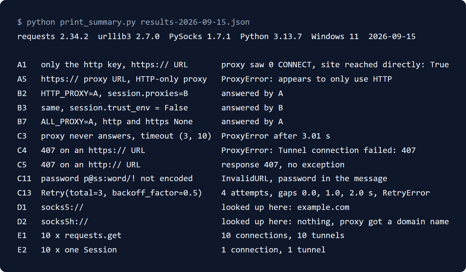 Summary of our test run with requests 2.34.2: with only the http key the proxy saw 0 CONNECT requests; HTTP_PROXY beat session.proxies; a proxy that never answered raised ProxyError; a 407 on an https URL raised ProxyError; socks5 looked up example.com on our machine and socks5h did not; ten requests.get calls opened 10 connections and one Session opened 1.