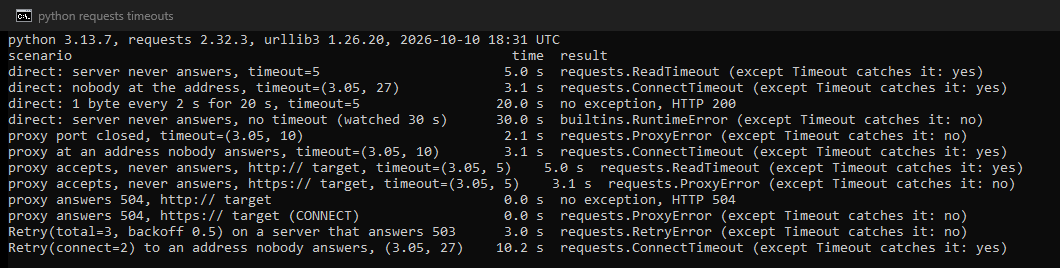 Our terminal running the timeout test on Windows with Python 3.13.7, requests 2.32.3 and urllib3 1.26.20: one line per stall, the error class, whether except Timeout catches it, and the time it took.