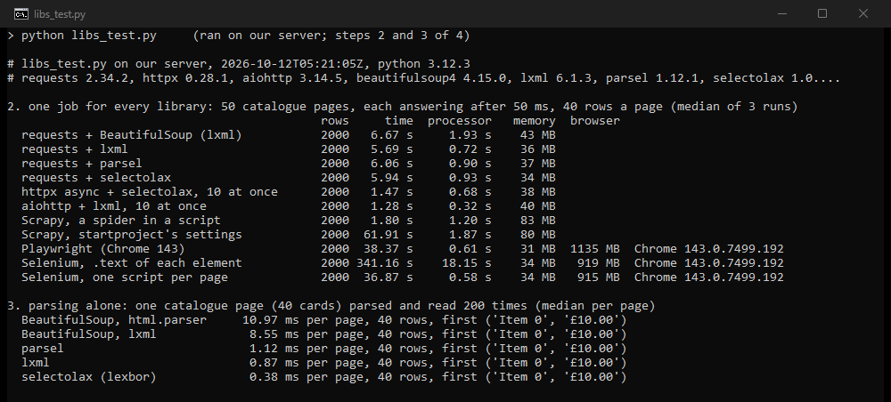 Terminal output: the same 50-page job run with eleven setups, from requests with BeautifulSoup to Selenium, then five parsers timed on one page
