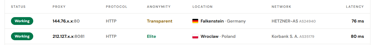 Results table of HProxy's proxy checker for two public proxies: 144.76.x.x on HETZNER-AS, AS24940, in Falkenstein, Germany, and 212.127.x.x on Korbank S. A., AS35179, in Wroclaw, Poland, both working over HTTP.