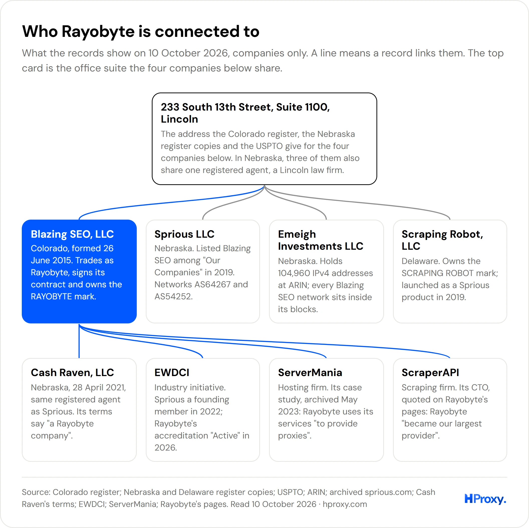 Map of Rayobyte's connections, companies only: the office suite at 233 South 13th Street, Lincoln, on top, shared by Blazing SEO, LLC, Sprious LLC, Emeigh Investments LLC and Scraping Robot, LLC; under Blazing SEO, LLC, Cash Raven, LLC, the EWDCI, ServerMania and ScraperAPI