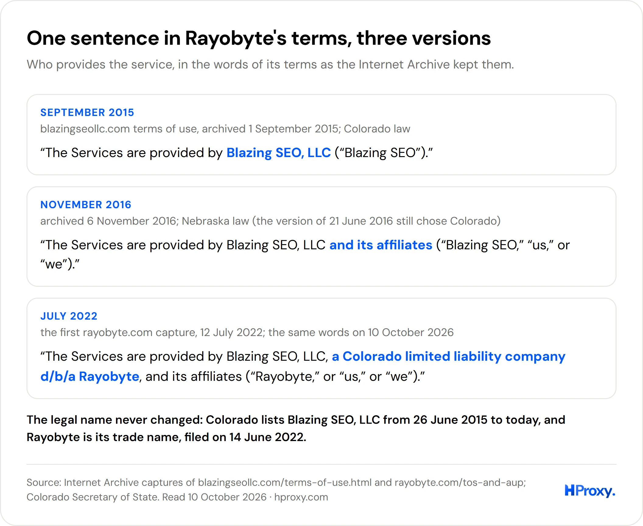 The sentence that names the provider in Rayobyte's terms, in three archived versions: Blazing SEO, LLC in 2015, Blazing SEO, LLC and its affiliates in 2016, and Blazing SEO, LLC, a Colorado limited liability company d/b/a Rayobyte, from July 2022