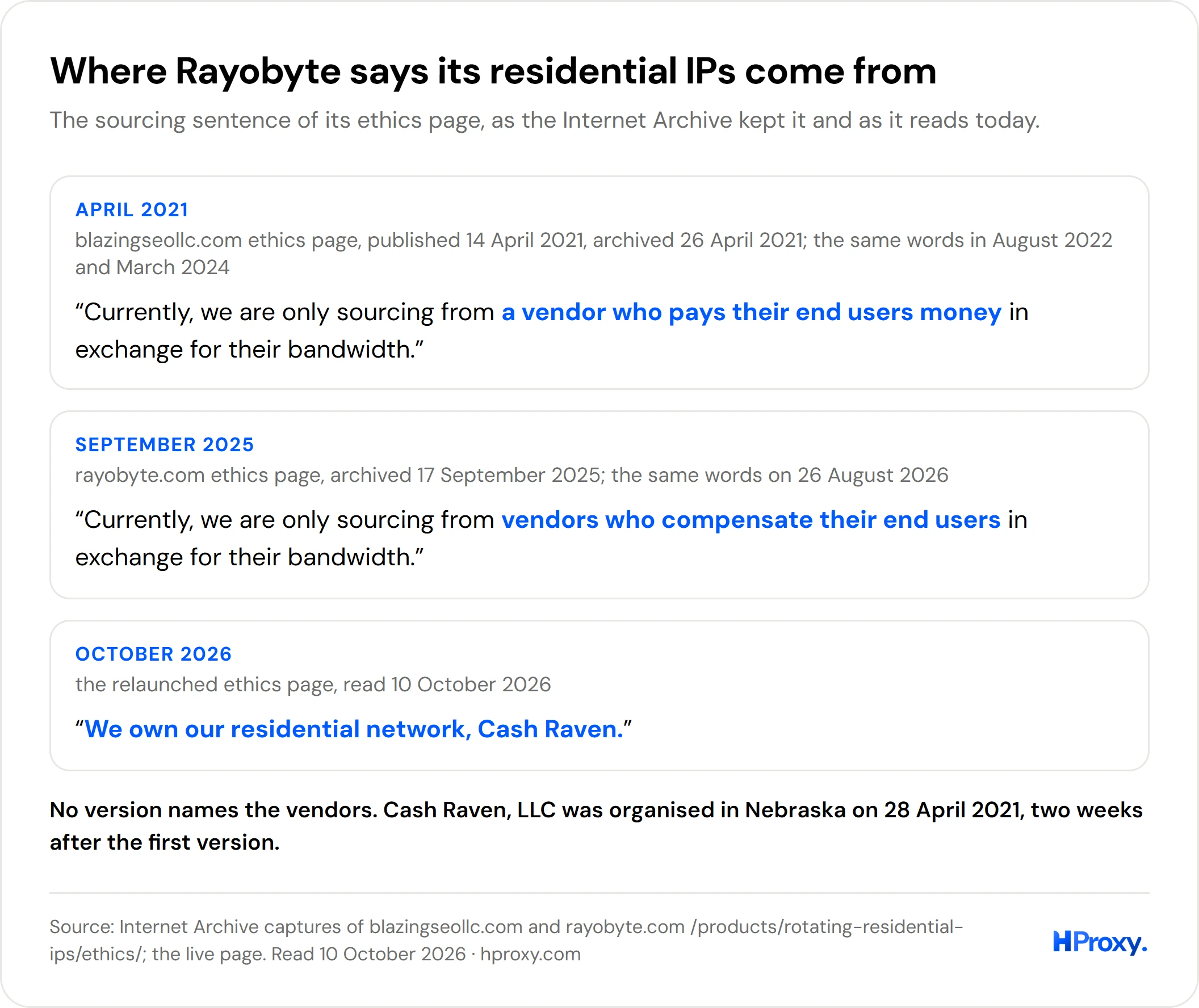 The sourcing sentence of Rayobyte's ethics page in three versions: a vendor who pays its end users in April 2021, vendors who compensate their end users from September 2025 to August 2026, and "We own our residential network, Cash Raven" in October 2026
