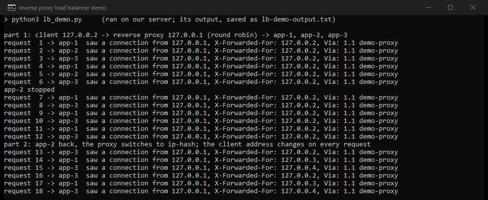 Terminal output: 18 requests through a Python reverse proxy. Round robin over app-1, app-2 and app-3, app-2 stopped and skipped, every app server seeing the proxy's address with the client only in X-Forwarded-For, then ip-hash keeping each client address on one app server