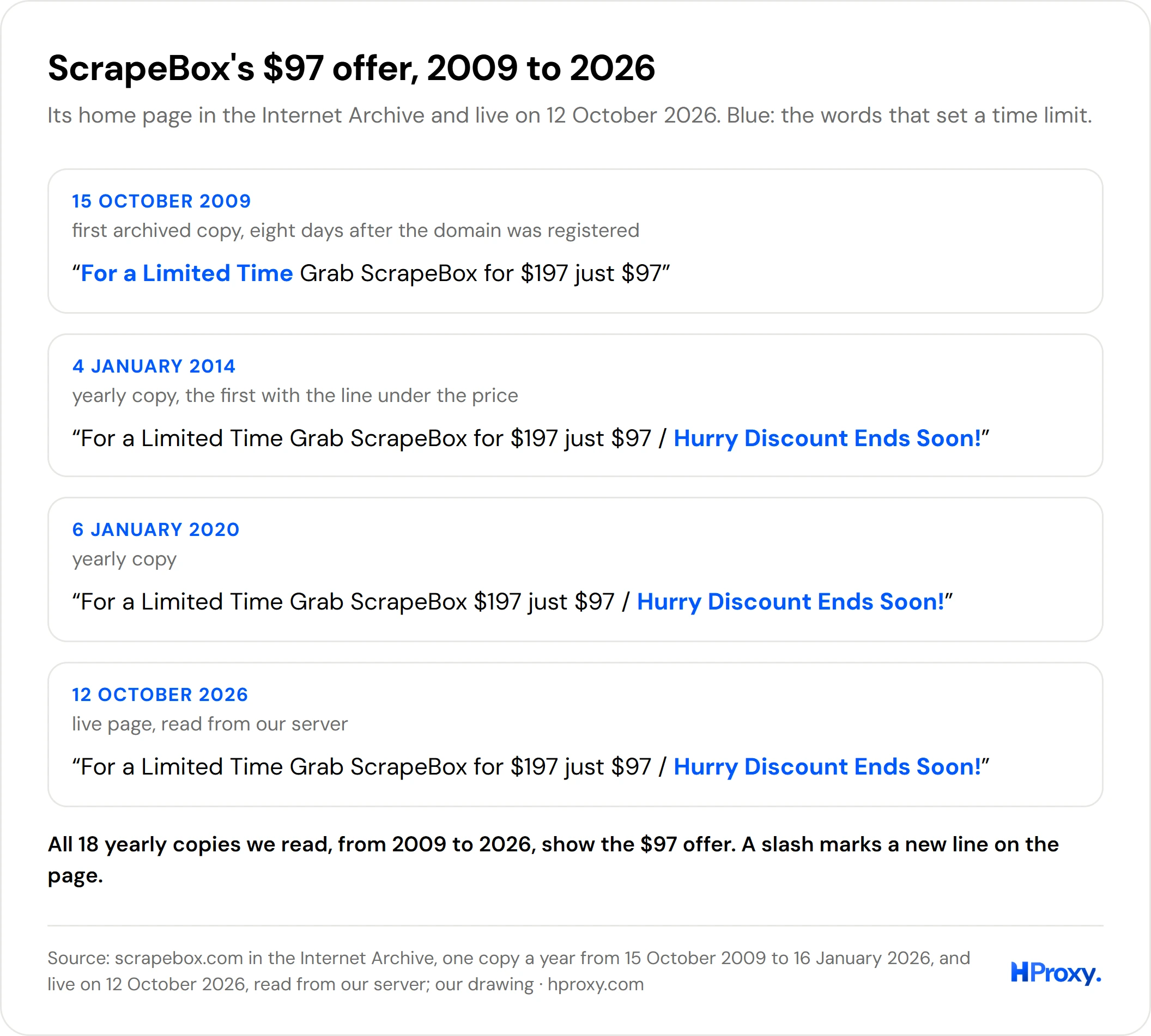 The same offer on ScrapeBox's home page in three archived copies and the live page: "For a Limited Time" ScrapeBox for $197 just $97 in October 2009, the line "Hurry Discount Ends Soon!" added by January 2014, and the same words in January 2020 and on 12 October 2026.