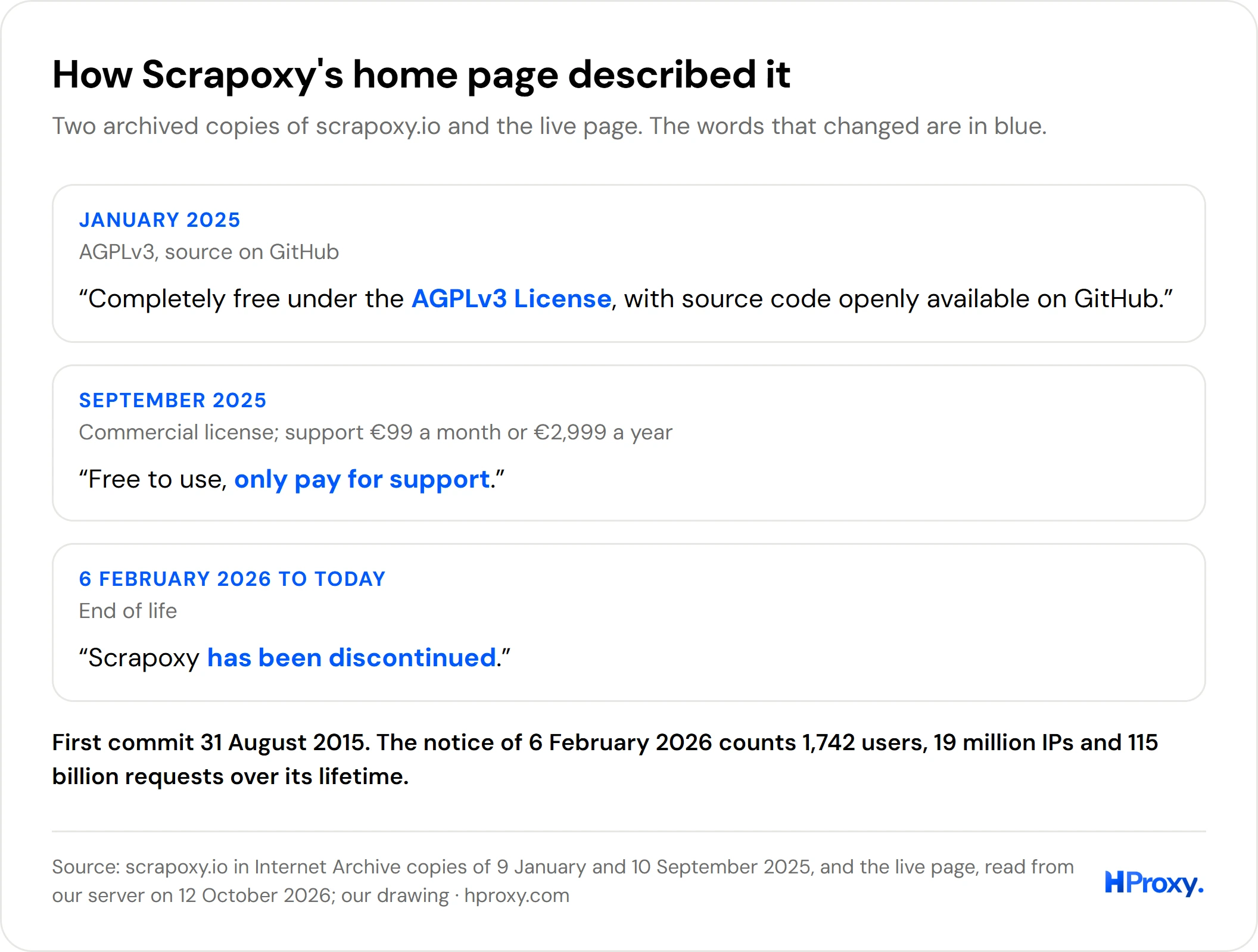 How Scrapoxy's home page described it: in January 2025 completely free under the AGPLv3 License, with source code openly available on GitHub; in September 2025 free to use, only pay for support, under a commercial license with support at 99 euros a month or 2,999 euros a year; from 6 February 2026, discontinued.