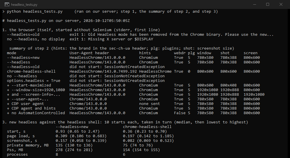 Terminal output of headless_tests.py: the browser's own message for --headless=old and for a start without a display, then one row per setup with its user agent, client hint brand, navigator.webdriver, plugins, window, screenshot and screen size, then the headless shell against new headless over 10 starts