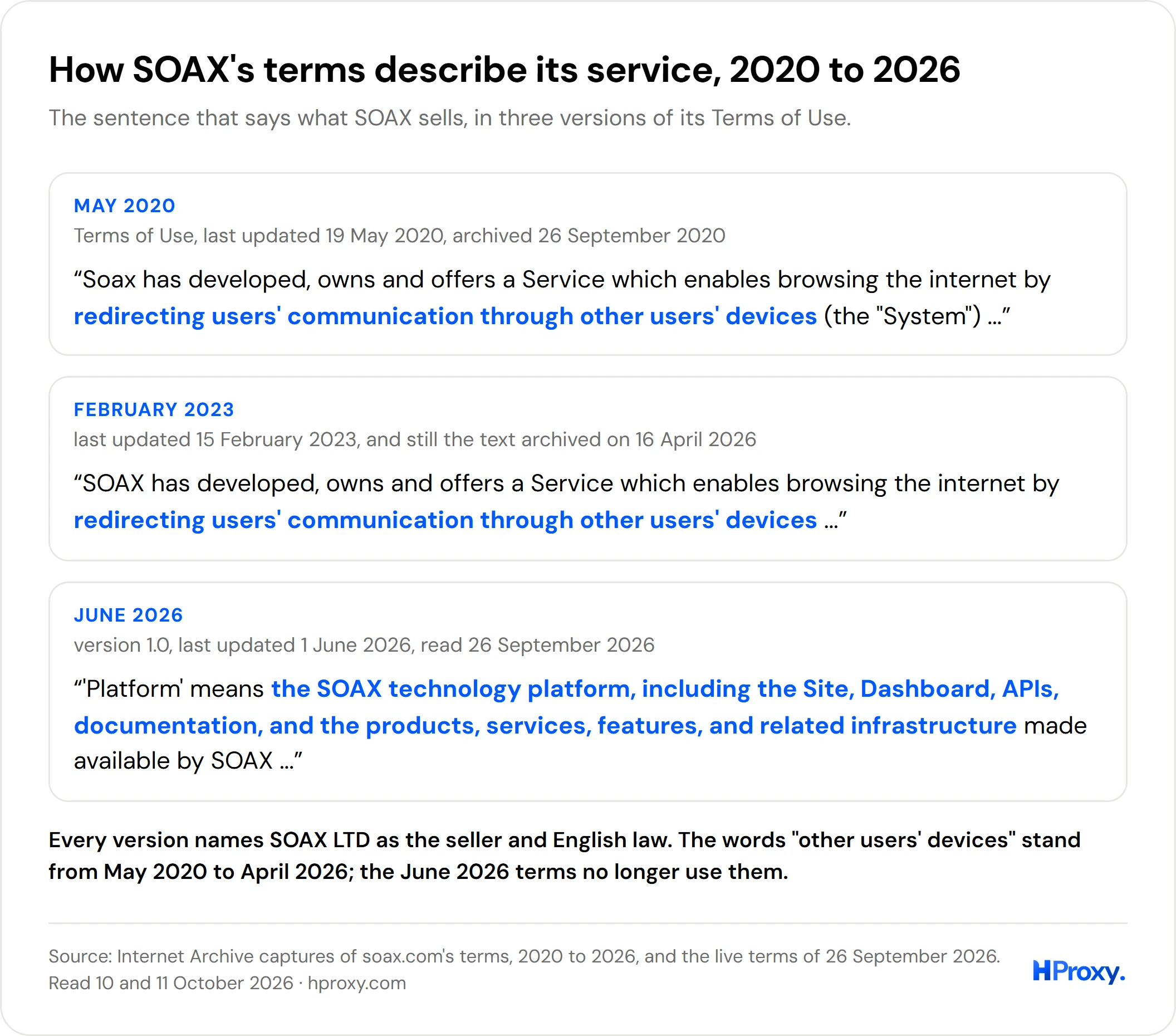 How SOAX's terms describe its service in May 2020, February 2023 and June 2026