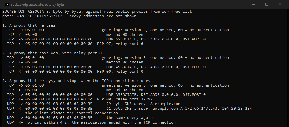 Terminal output from our server. Three public SOCKS5 proxies: the first answers UDP ASSOCIATE with 05 07, command not supported; the second answers 05 00 with relay port 0; the third answers 05 00 with a relay port, carries a DNS query for example.com through it and gets a 61-byte DNS answer, then stays silent after the client closes the TCP connection.