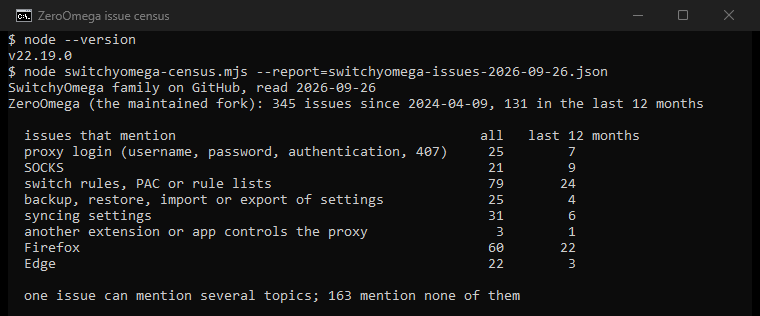 Our own console window: 345 ZeroOmega issues since April 2024, 131 of them in the last 12 months. Switch rules, PAC or rule lists come up in 79. Firefox in 60, syncing in 31, a proxy login in 25 and backups in 25. Edge in 22, SOCKS in 21, another extension controlling the proxy in 3.