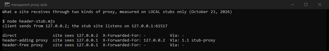 Our console: through no proxy, the stub site sees the client address 127.0.0.2 and no proxy headers. Through the header-adding proxy, it sees the proxy address 127.0.0.1, plus X-Forwarded-For: 127.0.0.2 and Via: 1.1 stub-proxy. Through the header-free proxy, it sees only the proxy address 127.0.0.1.