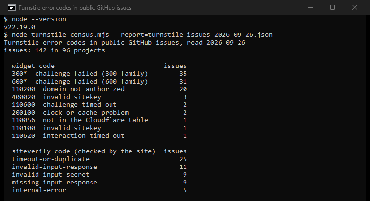 Our own console window: 142 GitHub issues in 96 projects quoting a Turnstile code. The 300 family in 35, the 600 family in 31, domain not authorized (110200) in 20. On the server side, timeout-or-duplicate in 25, invalid-input-response in 11, invalid-input-secret and missing-input-response in 9 each.