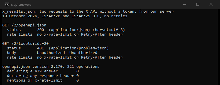 Terminal output of our test. GET /2/openapi.json: status 200, no x-rate-limit or Retry-After header. GET /2/tweets?ids=20 without a token: status 401, Unauthorized, no x-rate-limit or Retry-After header. The OpenAPI file, version 2.170, has 221 operations, 0 declaring a 429 answer, 0 declaring any response header, 0 mentions of x-rate-limit.
