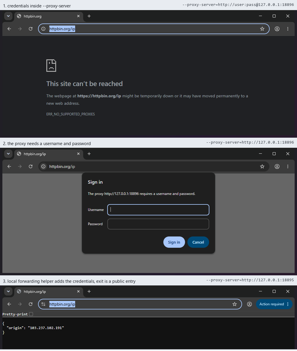 Three captures of our uc-driven Chrome: ERR_NO_SUPPORTED_PROXIES with credentials in the flag, the Sign in dialog without them, and the forwarding helper showing a public exit address.