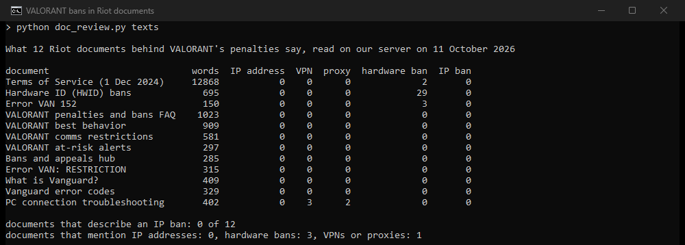 Terminal output: 12 Riot documents behind VALORANT's penalties, with their word counts and their mentions of IP addresses, VPNs, proxies, hardware bans and IP bans
