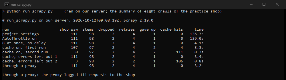 Terminal output of run_scrapy.py: eight crawls of the practice shop with the requests the shop received, items written, items dropped, retries, gave-up pages, cache hits and time for each