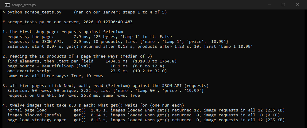 Terminal output of scrape_tests.py: requests against Selenium on the practice shop, ten products read three ways, five pages against the JSON route, and twelve slow images with three loading setups