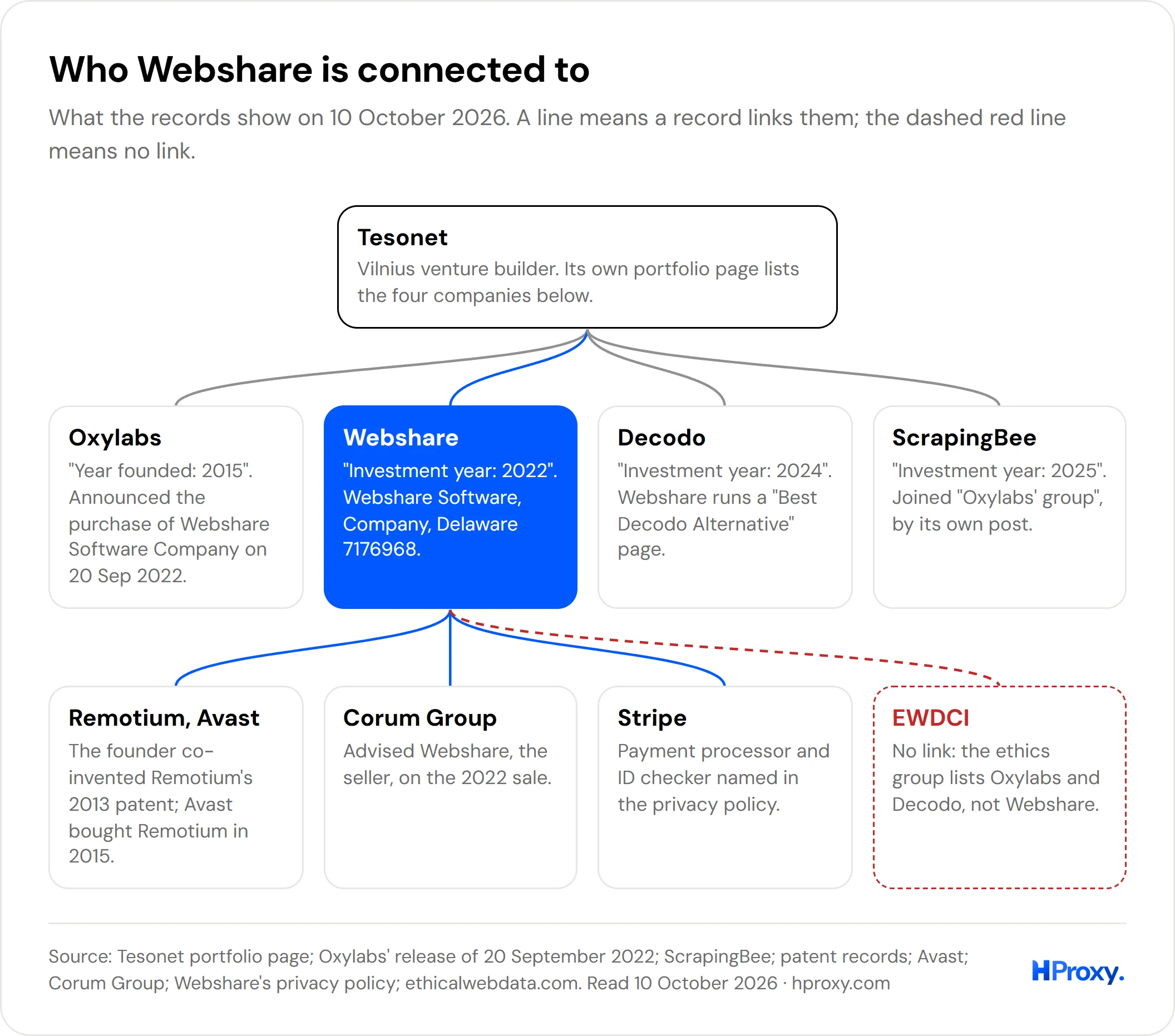 Map of Webshare's connections: Tesonet on top with Oxylabs, Webshare, Decodo and ScrapingBee from its portfolio; under Webshare, Remotium and Avast, Corum Group and Stripe, and the EWDCI marked as no link.