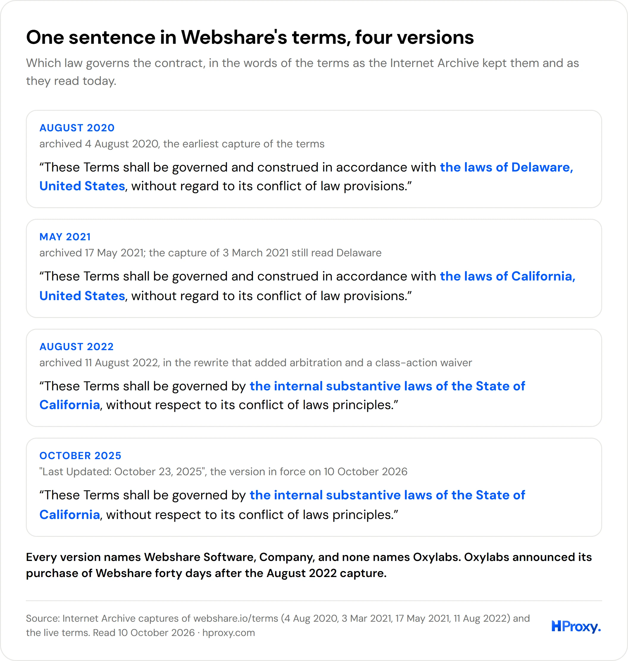 Governing-law sentence of Webshare's terms in four versions: Delaware law in August 2020, California law from May 2021, a rewritten sentence in August 2022, the same in October 2025.