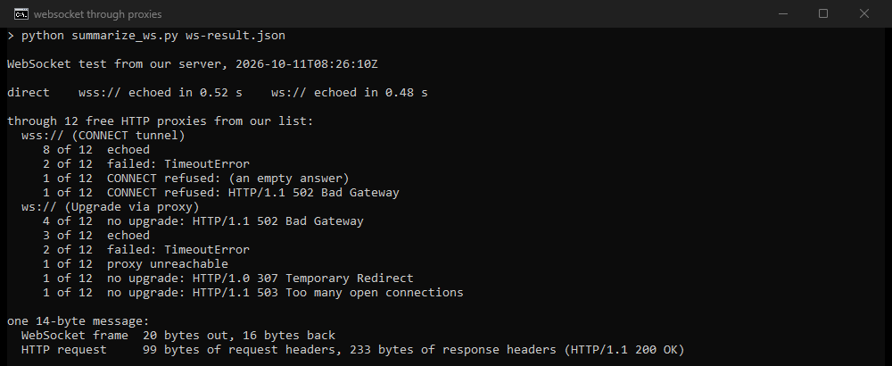 Terminal output: wss:// echoed through 8 of 12 free proxies, ws:// through 3 of 12, with 502 Bad Gateway, 307, 503 and timeouts for the rest, and the bytes one message costs as a frame and as an HTTP request