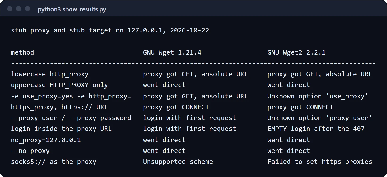 Wget 1.21.4 and Wget2 2.2.1 against the same stub proxy: both ignore an uppercase HTTP_PROXY, Wget2 rejects -e use_proxy and --proxy-user, sends an empty login from the URL, and neither accepts socks5