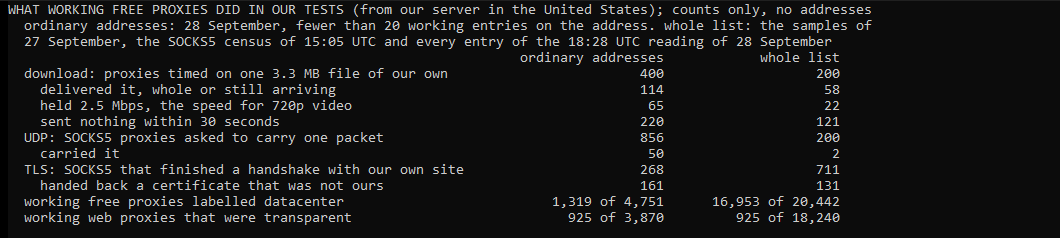 Our own console window: what working free proxies on ordinary addresses did in our tests of 28 September 2026, next to the whole list. Download: 114 of 400 delivered a 3.3 MB file from our own website and 65 held 2.5 Mbps, against 58 and 22 of 200. Game traffic: 50 of 856 SOCKS5 proxies carried a UDP packet, against 2 of 200. Through 161 of 268 SOCKS5 proxies, a TLS handshake with our own site came back with a certificate that was not ours, against 131 of 711 over the whole list. 1,319 of 4,751 were labelled datacenter and 925 of 3,870 web proxies were transparent.