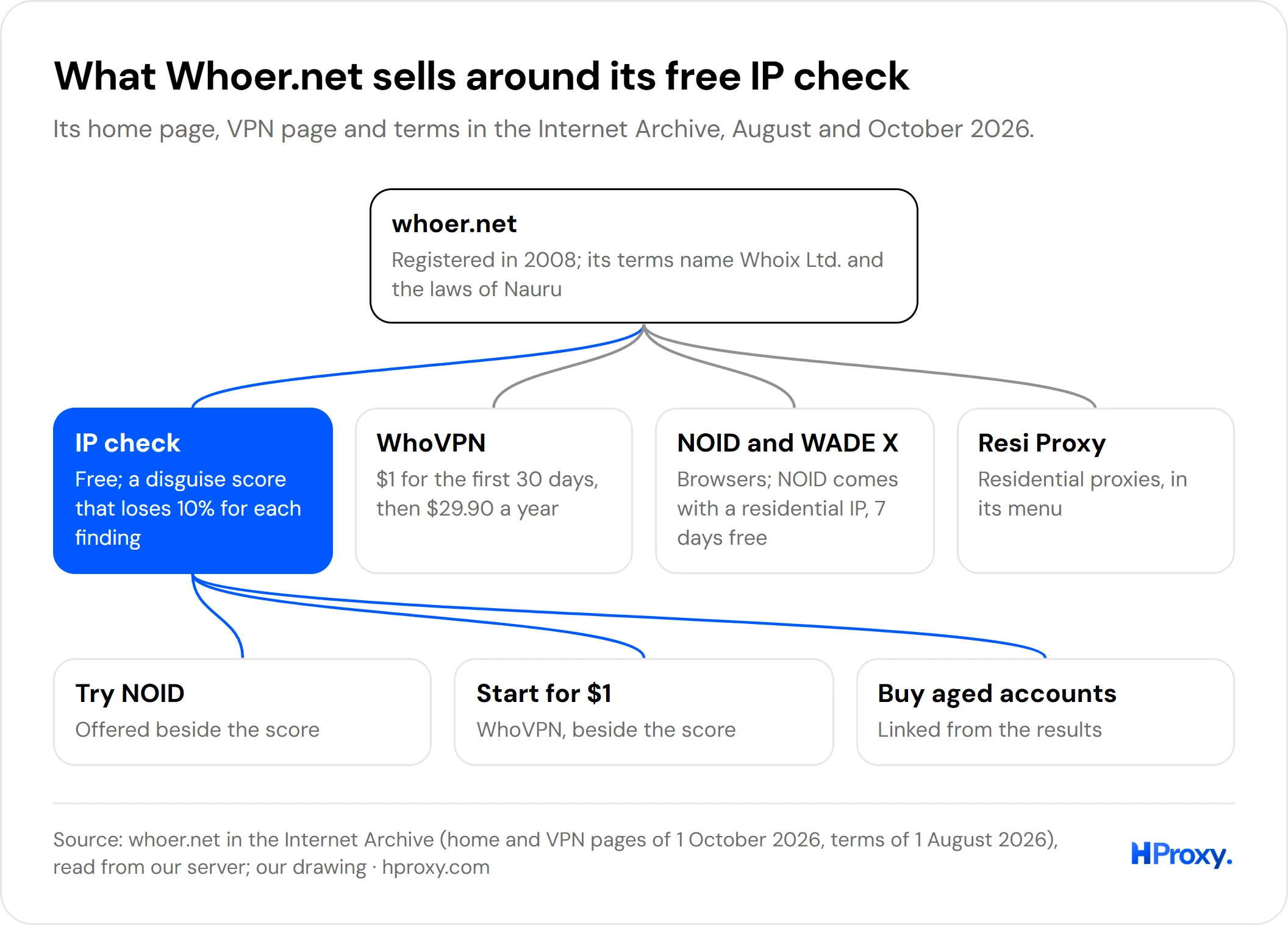 What Whoer.net sells around its free IP check: the free IP check with its disguise score, next to WhoVPN at $1 for the first 30 days then $29.90 a year, the NOID and WADE X browsers and residential proxies; beside the score it offers a NOID trial, WhoVPN for $1 and aged accounts.