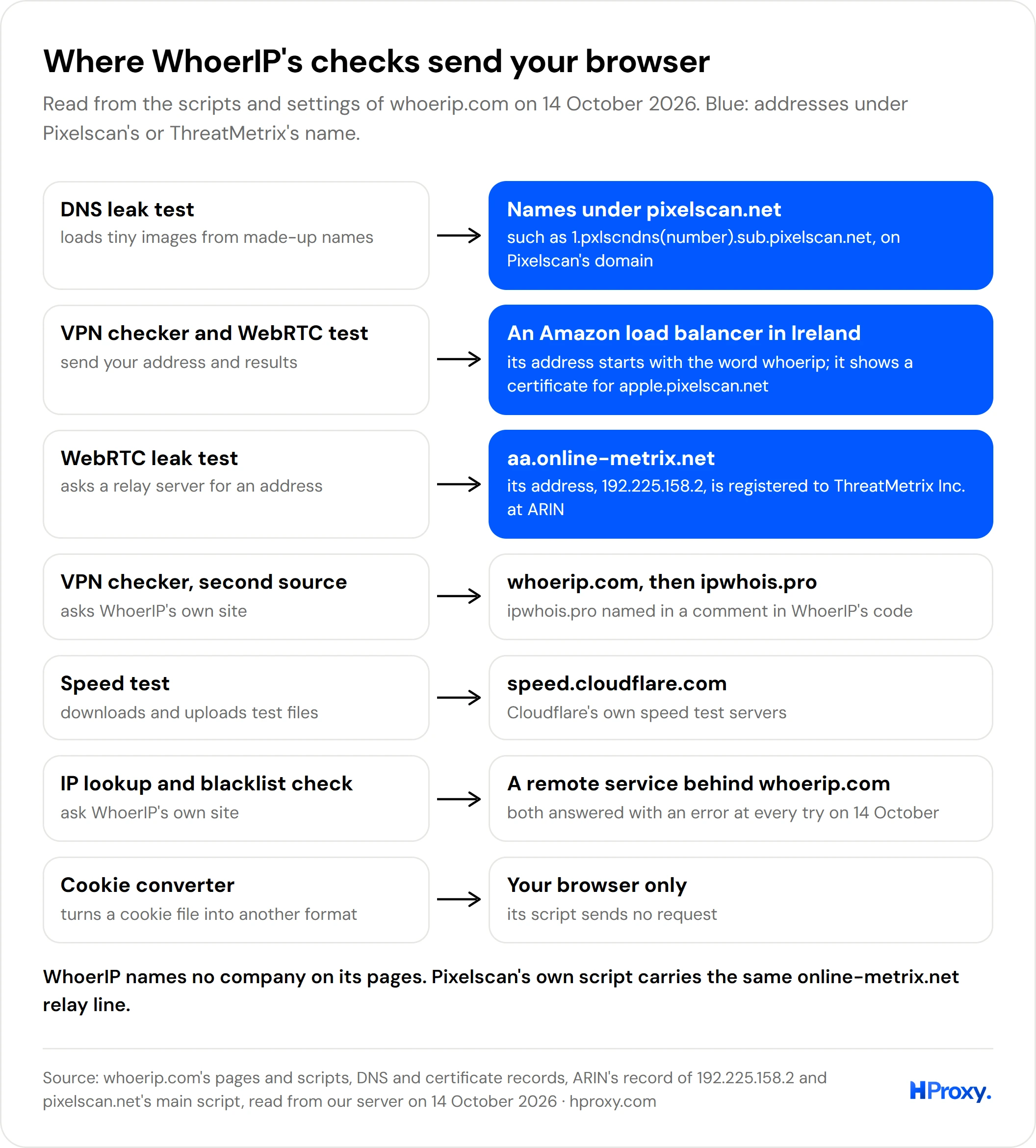 Where WhoerIP's checks send your browser: its DNS leak test to made-up names under pixelscan.net; its VPN checker and WebRTC test to an Amazon load balancer in Ireland whose address starts with the word whoerip and which shows a certificate for apple.pixelscan.net; its WebRTC test also to aa.online-metrix.net, an address registered to ThreatMetrix Inc.; its VPN checker's second source through whoerip.com to ipwhois.pro; its speed test to speed.cloudflare.com; its IP lookup and blacklist check to a remote service behind whoerip.com that answered with errors; its cookie converter nowhere.