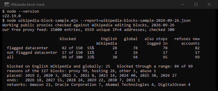Our own console window: 300 working public proxies checked against the Wikipedia block lists on 26 September 2026. 82 of 150 datacenter addresses and 17 of 150 others were blocked; 30 carried an English Wikipedia block and 94 a global one; 95 of the 99 blocked addresses also stop logged-in accounts and all 99 refuse new accounts.