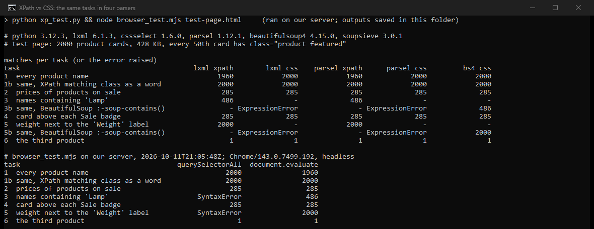 Terminal output: six scraping tasks run with XPath and CSS in lxml, parsel, BeautifulSoup and Chrome. Exact-class XPath finds 1960 names where CSS finds 2000; :has() works everywhere; text and label tasks work in XPath and in BeautifulSoup's own extension only