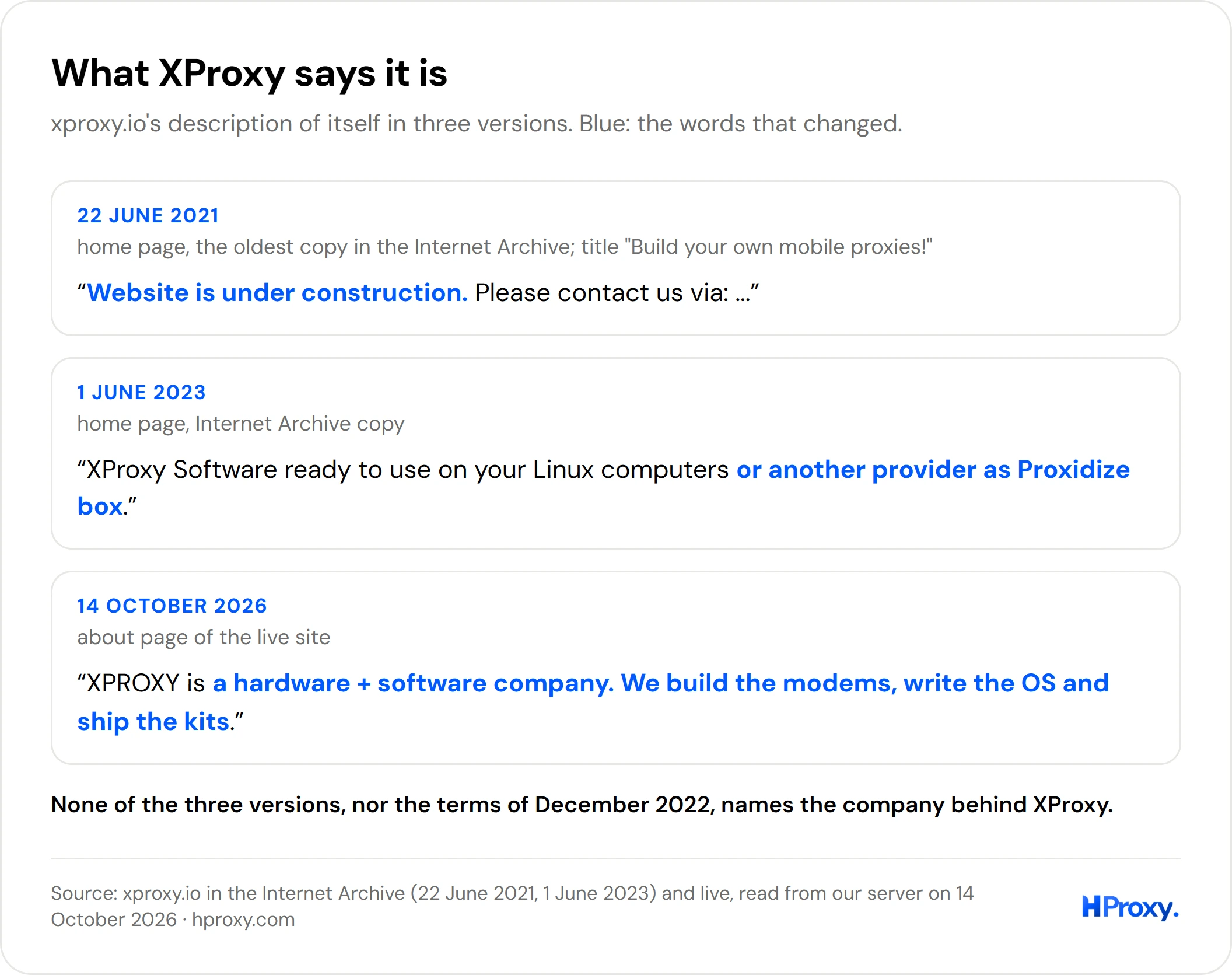 What XProxy says it is, in three versions: in June 2021 "Website is under construction" under "Build your own mobile proxies!", in June 2023 "XProxy Software ready to use on your Linux computers or another provider as Proxidize box", and in October 2026 "XPROXY is a hardware + software company. We build the modems, write the OS and ship the kits".