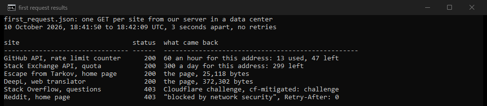Terminal output of our test. GitHub API: 200, 60 requests an hour for this address, 13 used, 47 left. Stack Exchange API: 200, 300 a day, 299 left. Escape from Tarkov home page: 200. DeepL translator: 200. Stack Overflow: 403, Cloudflare challenge. Reddit: 403, blocked by network security, Retry-After 0.