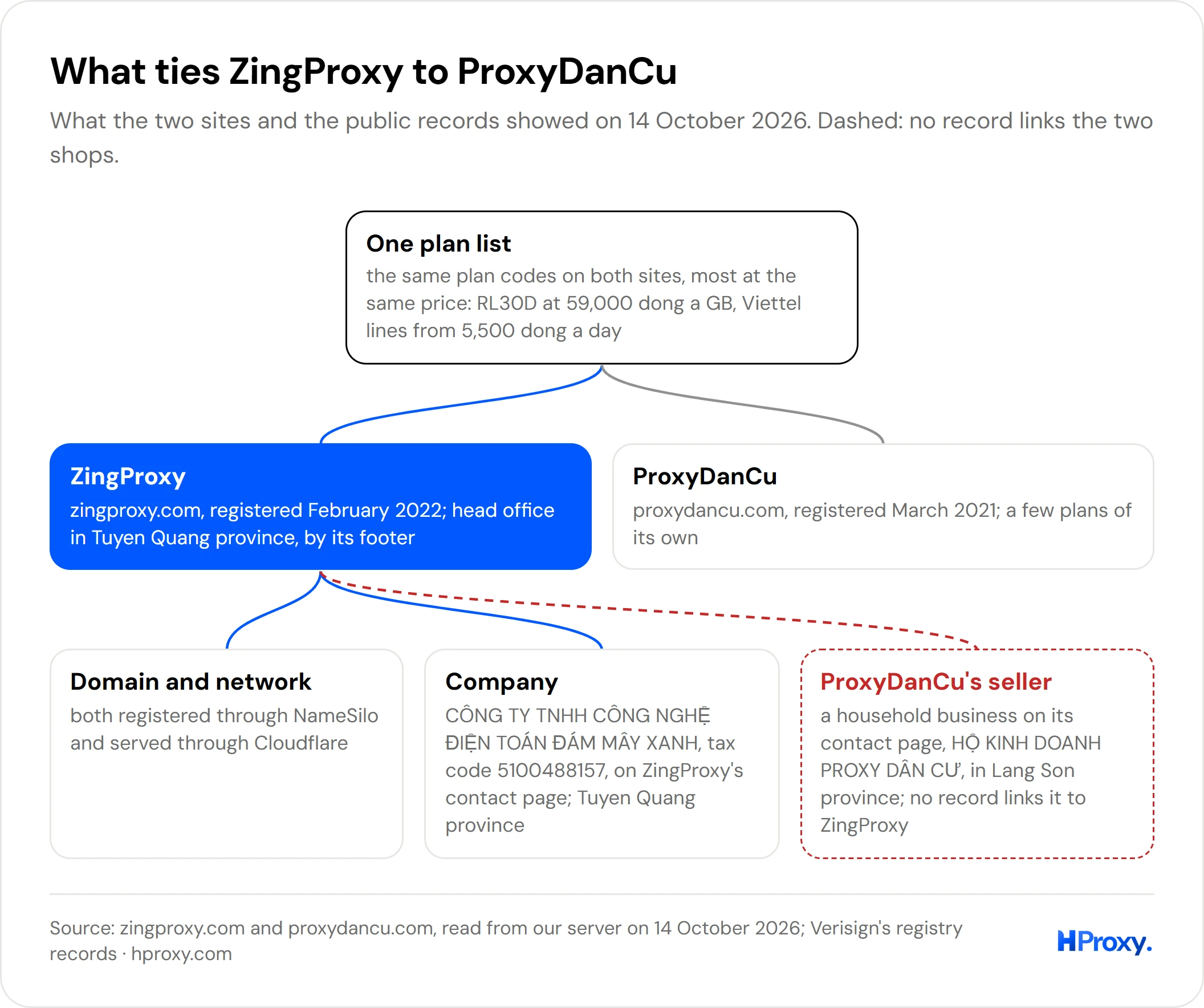 Our drawing: one plan list above ZingProxy and ProxyDanCu.